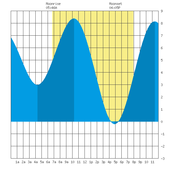Kalaloch tide chart for Friday, April 5, 2024