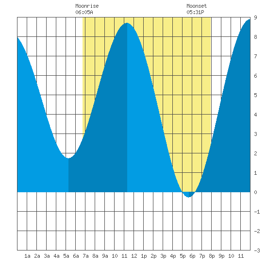 Kalaloch tide chart for Saturday, April 6, 2024