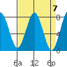 Kalaloch tide chart for Sunday, April 7, 2024