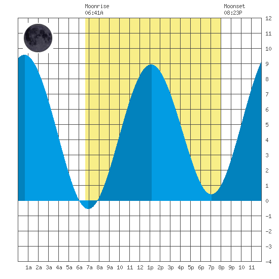 Kalaloch tide chart for Monday, April 8, 2024