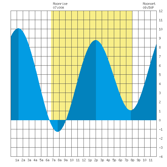 Kalaloch tide chart for Tuesday, April 9, 2024