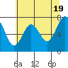 Kalaloch tide chart for Sunday, May 19, 2024