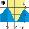 Kalaloch tide chart for Wednesday, May 1, 2024