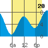 Kalaloch tide chart for Monday, May 20, 2024