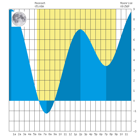 Kalaloch tide chart for Thursday, May 23, 2024