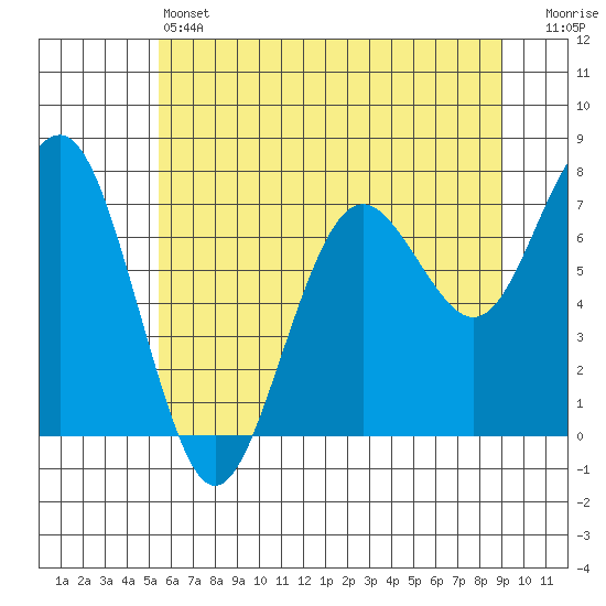 Kalaloch tide chart for Friday, May 24, 2024