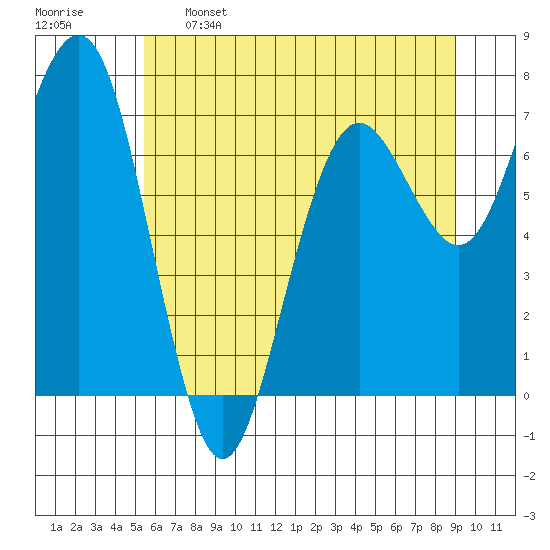 Kalaloch tide chart for Sunday, May 26, 2024