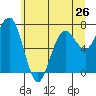Kalaloch tide chart for Sunday, May 26, 2024