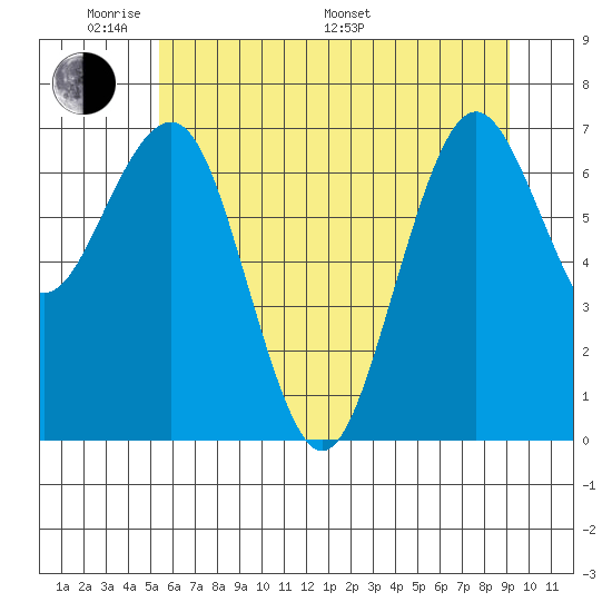 Kalaloch tide chart for Thursday, May 30, 2024