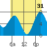 Kalaloch tide chart for Friday, May 31, 2024