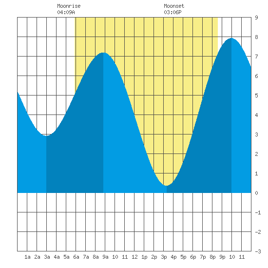 Kalaloch tide chart for Friday, May 3, 2024