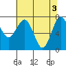 Kalaloch tide chart for Friday, May 3, 2024