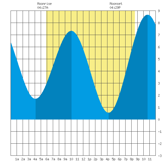 Kalaloch tide chart for Saturday, May 4, 2024