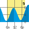 Kalaloch tide chart for Sunday, May 5, 2024