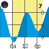 Kalaloch tide chart for Tuesday, May 7, 2024