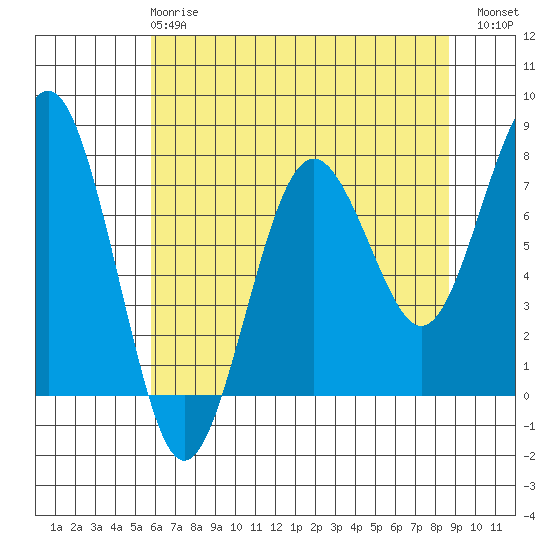 Kalaloch tide chart for Wednesday, May 8, 2024