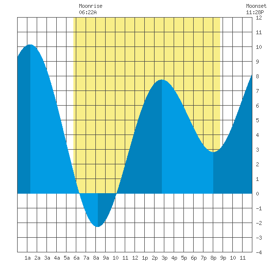 Kalaloch tide chart for Thursday, May 9, 2024