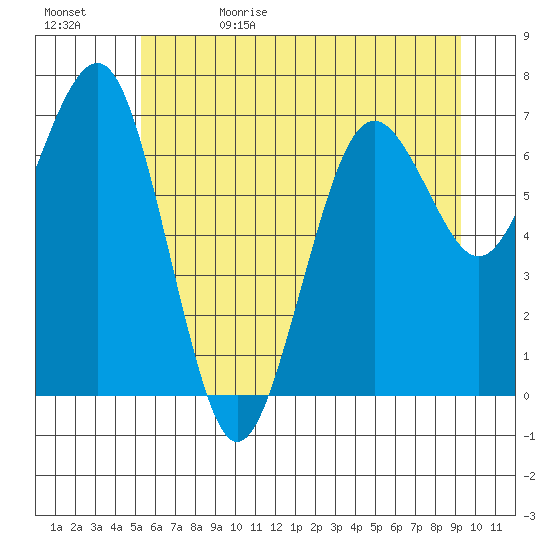 Kalaloch tide chart for Monday, June 10, 2024