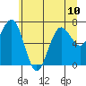 Kalaloch tide chart for Monday, June 10, 2024