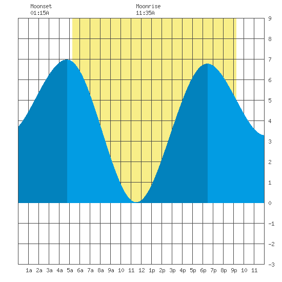 Kalaloch tide chart for Wednesday, June 12, 2024