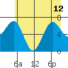 Kalaloch tide chart for Wednesday, June 12, 2024