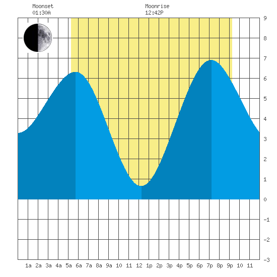 Kalaloch tide chart for Thursday, June 13, 2024