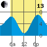 Kalaloch tide chart for Thursday, June 13, 2024