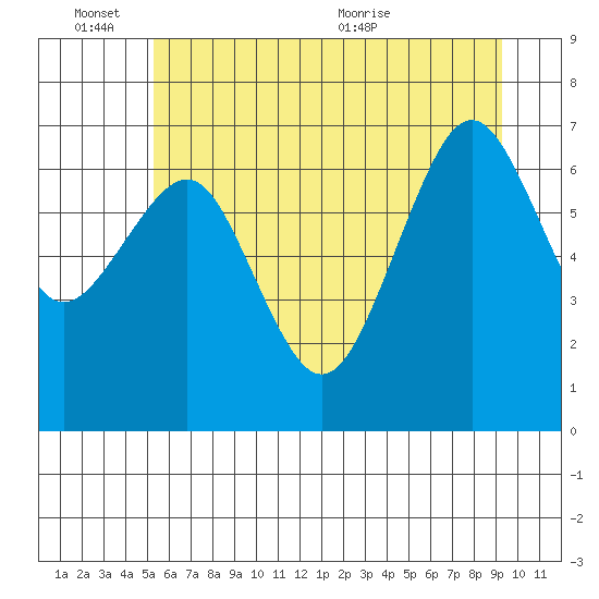 Kalaloch tide chart for Friday, June 14, 2024