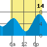 Kalaloch tide chart for Friday, June 14, 2024