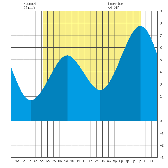 Kalaloch tide chart for Sunday, June 16, 2024