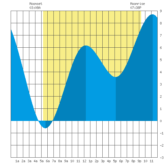 Kalaloch tide chart for Wednesday, June 19, 2024