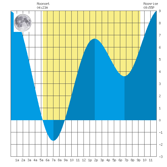 Kalaloch tide chart for Friday, June 21, 2024