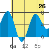 Kalaloch tide chart for Wednesday, June 26, 2024