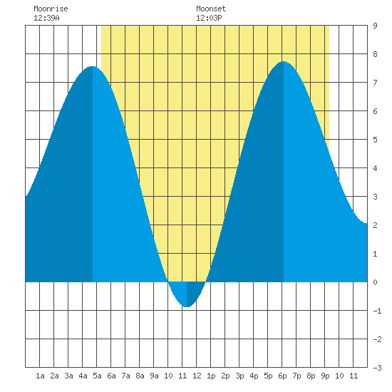 Kalaloch tide chart for Thursday, June 27, 2024