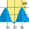 Kalaloch tide chart for Thursday, June 27, 2024