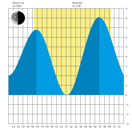 Kalaloch tide chart for Friday, June 28, 2024