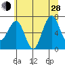 Kalaloch tide chart for Friday, June 28, 2024