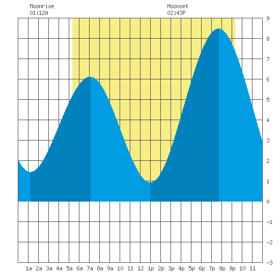 Kalaloch tide chart for Saturday, June 29, 2024