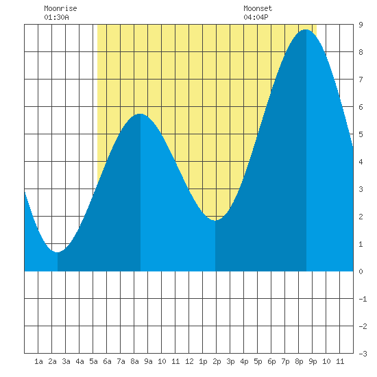 Kalaloch tide chart for Sunday, June 30, 2024