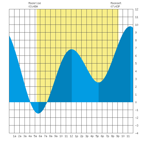 Kalaloch tide chart for Tuesday, June 4, 2024