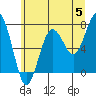 Kalaloch tide chart for Wednesday, June 5, 2024