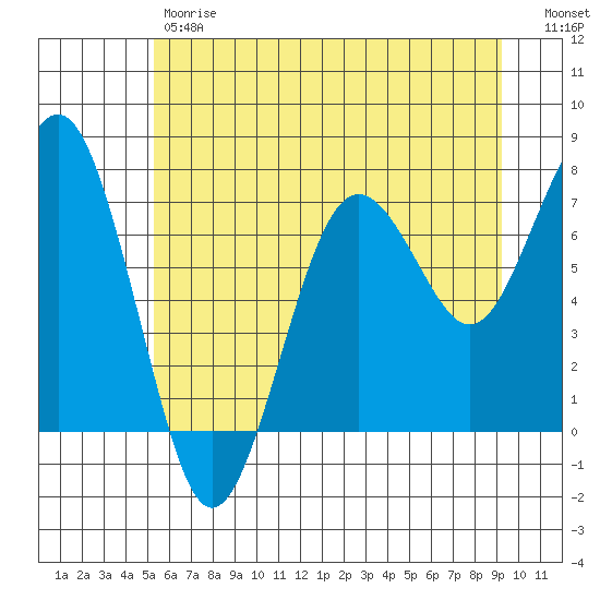 Kalaloch tide chart for Friday, June 7, 2024