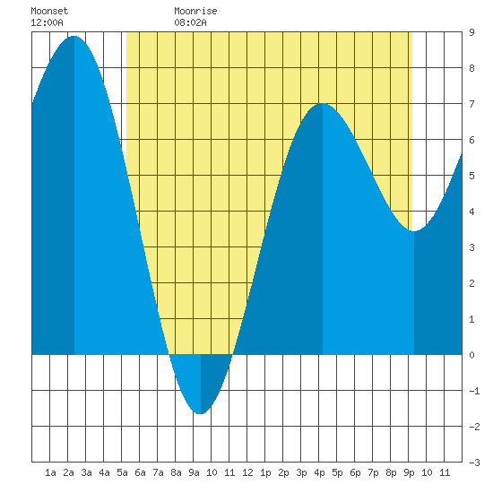 Kalaloch tide chart for Sunday, June 9, 2024