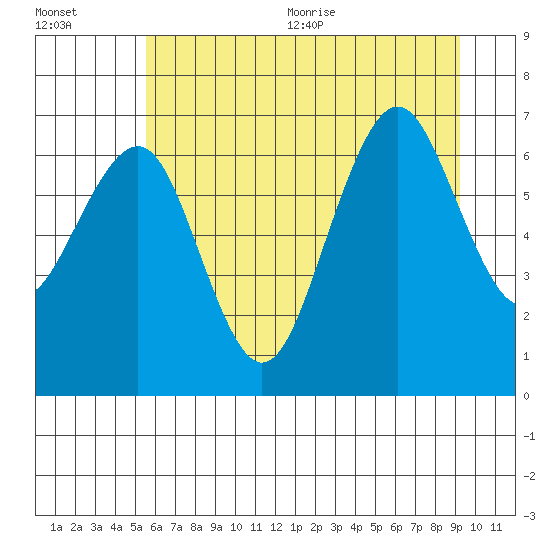 Kalaloch tide chart for Friday, July 12, 2024