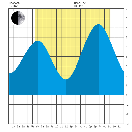 Kalaloch tide chart for Saturday, July 13, 2024