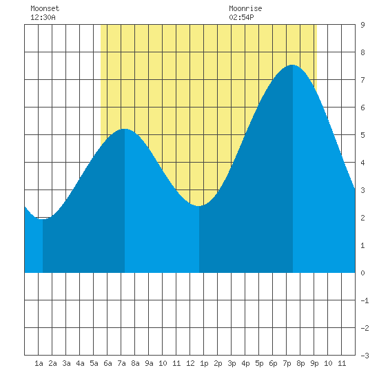 Kalaloch tide chart for Sunday, July 14, 2024