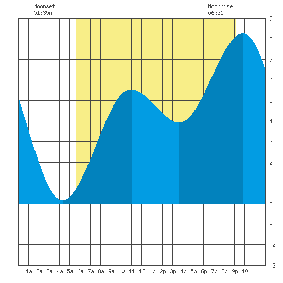 Kalaloch tide chart for Wednesday, July 17, 2024