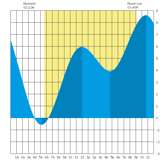 Kalaloch tide chart for Thursday, July 18, 2024