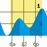 Kalaloch tide chart for Monday, July 1, 2024