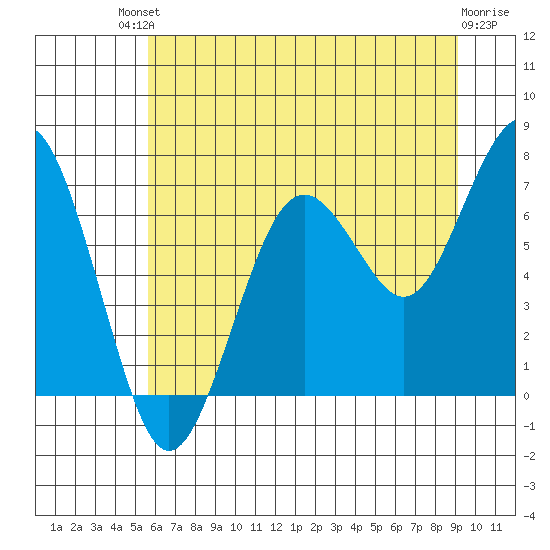 Kalaloch tide chart for Saturday, July 20, 2024